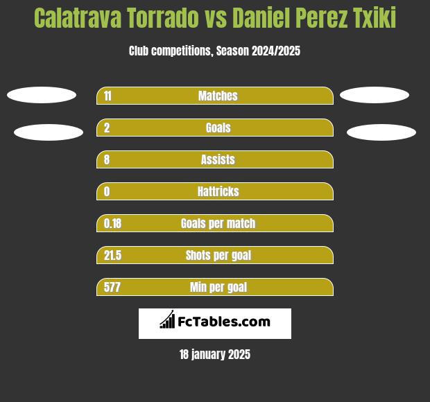 Calatrava Torrado vs Daniel Perez Txiki h2h player stats