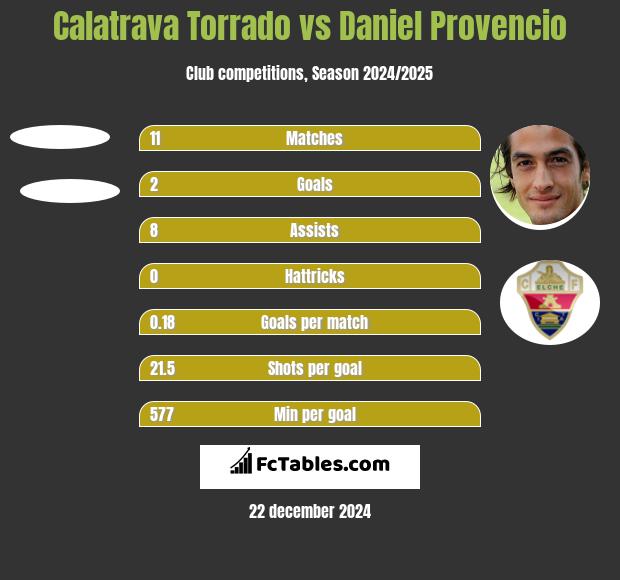 Calatrava Torrado vs Daniel Provencio h2h player stats