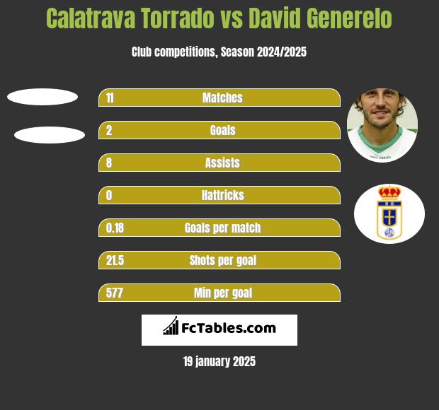 Calatrava Torrado vs David Generelo h2h player stats