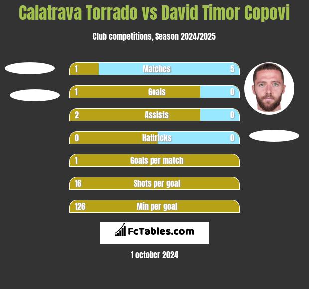 Calatrava Torrado vs David Timor Copovi h2h player stats