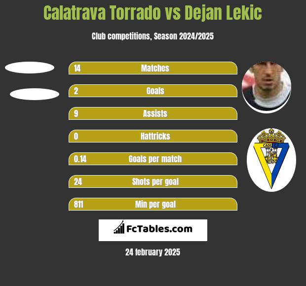 Calatrava Torrado vs Dejan Lekic h2h player stats