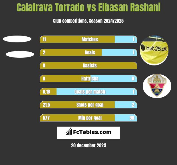 Calatrava Torrado vs Elbasan Rashani h2h player stats