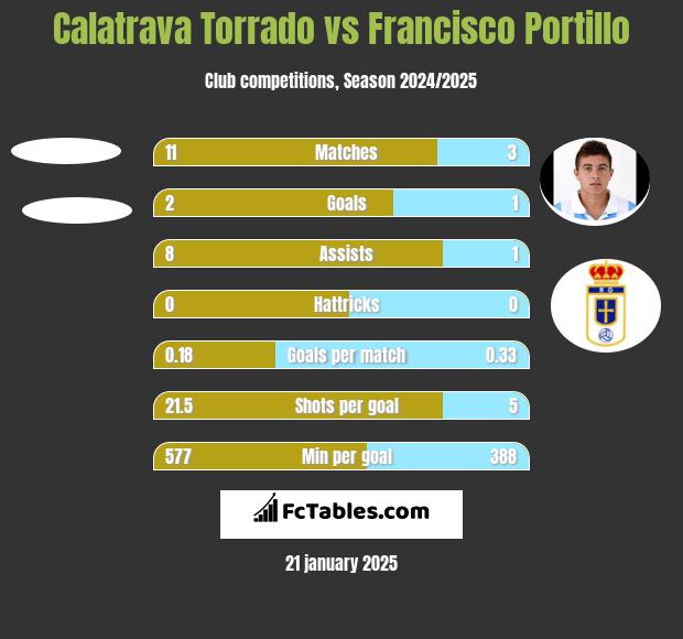 Calatrava Torrado vs Francisco Portillo h2h player stats