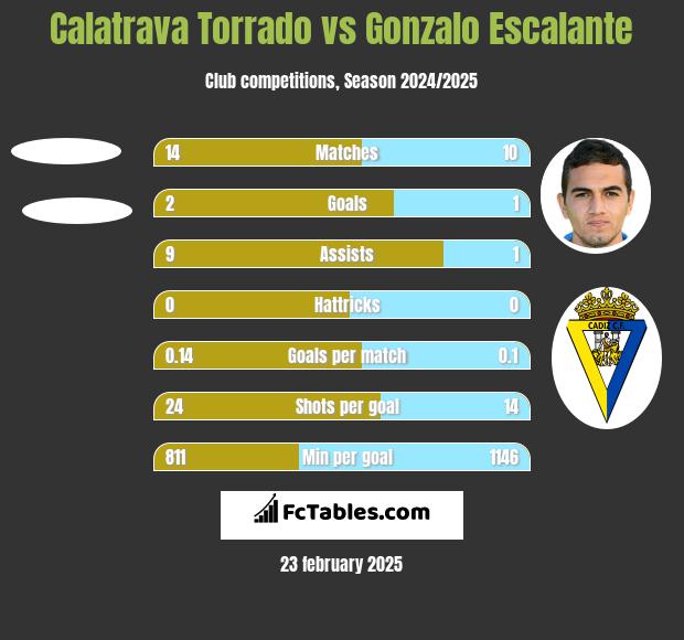 Calatrava Torrado vs Gonzalo Escalante h2h player stats