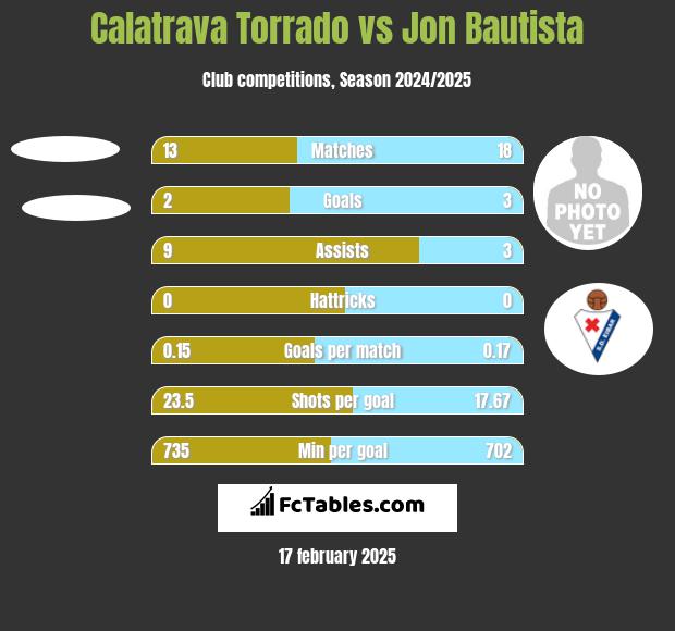 Calatrava Torrado vs Jon Bautista h2h player stats