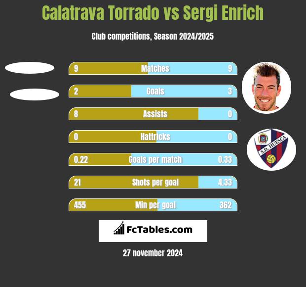 Calatrava Torrado vs Sergi Enrich h2h player stats