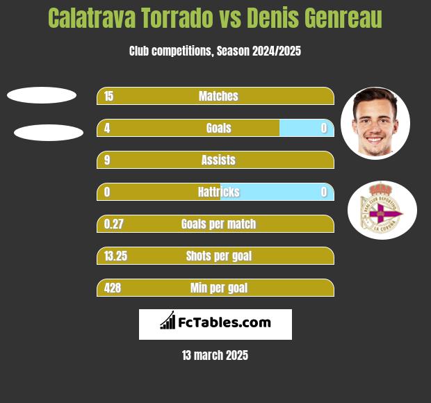 Calatrava Torrado vs Denis Genreau h2h player stats