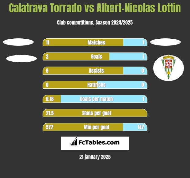 Calatrava Torrado vs Albert-Nicolas Lottin h2h player stats