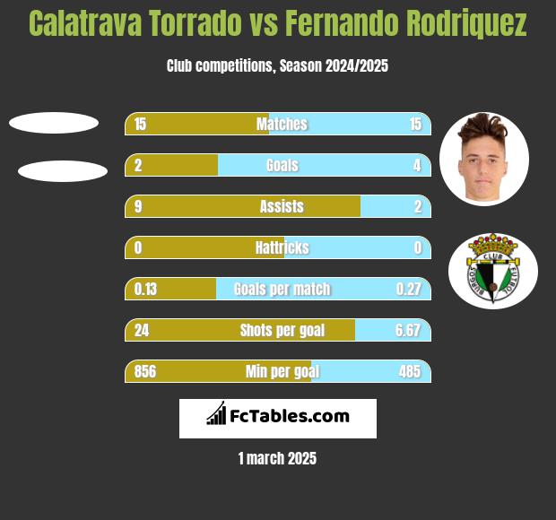 Calatrava Torrado vs Fernando Rodriquez h2h player stats