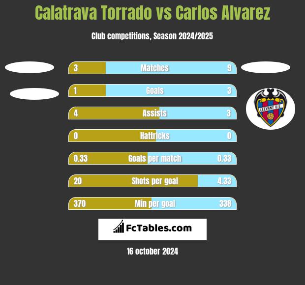 Calatrava Torrado vs Carlos Alvarez h2h player stats