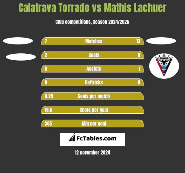 Calatrava Torrado vs Mathis Lachuer h2h player stats