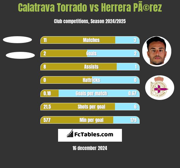 Calatrava Torrado vs Herrera PÃ©rez h2h player stats