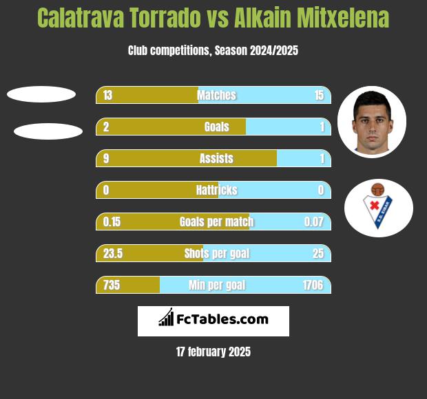 Calatrava Torrado vs Alkain Mitxelena h2h player stats