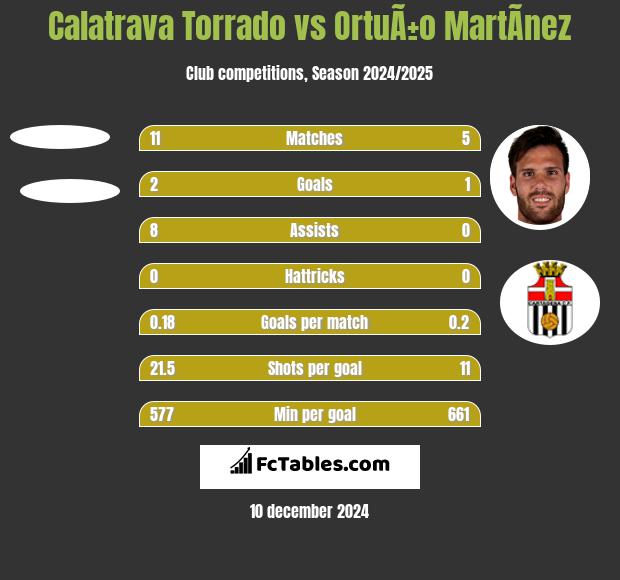 Calatrava Torrado vs OrtuÃ±o MartÃ­nez h2h player stats