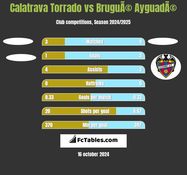 Calatrava Torrado vs BruguÃ© AyguadÃ© h2h player stats