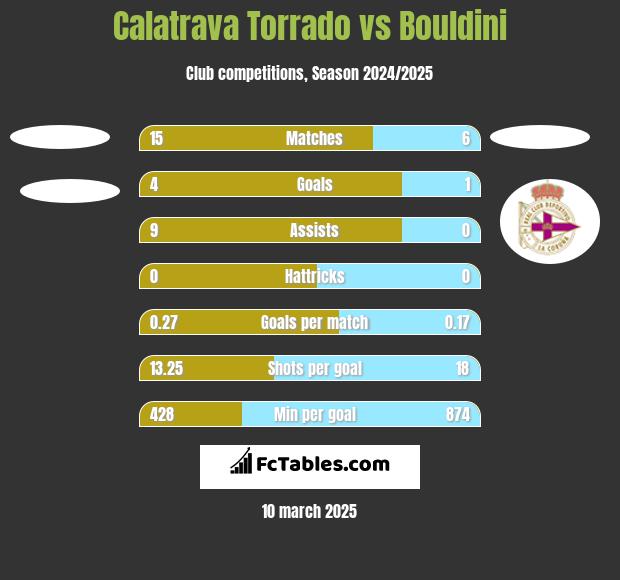 Calatrava Torrado vs Bouldini h2h player stats