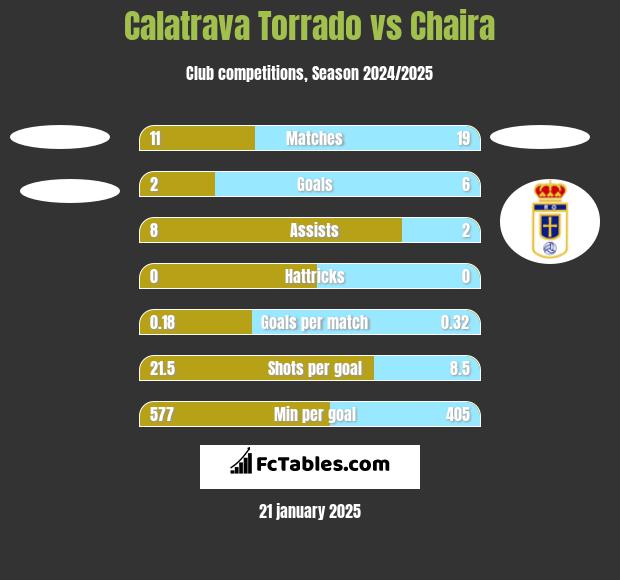 Calatrava Torrado vs Chaira h2h player stats