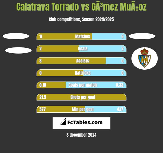 Calatrava Torrado vs GÃ³mez MuÃ±oz h2h player stats