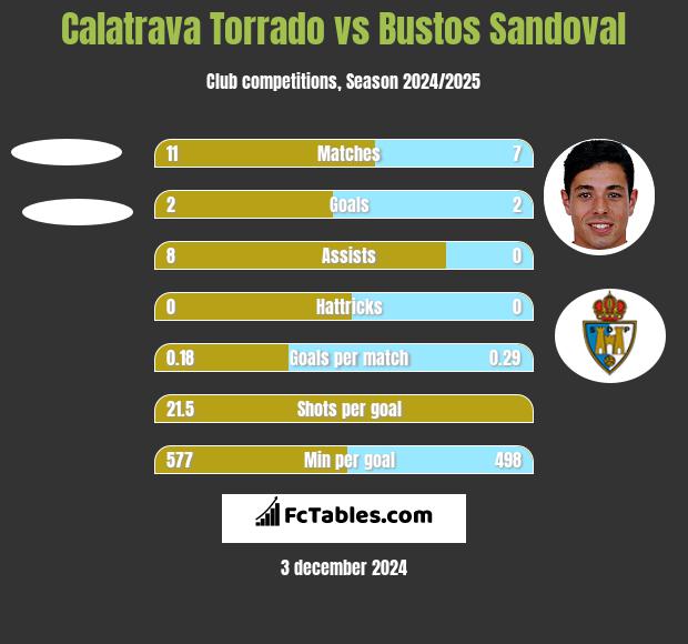 Calatrava Torrado vs Bustos Sandoval h2h player stats