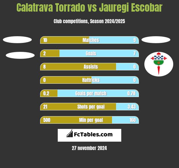 Calatrava Torrado vs Jauregi Escobar h2h player stats