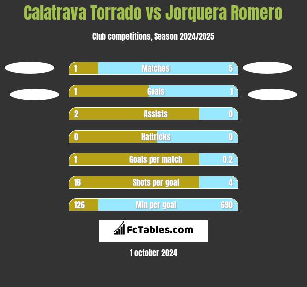 Calatrava Torrado vs Jorquera Romero h2h player stats