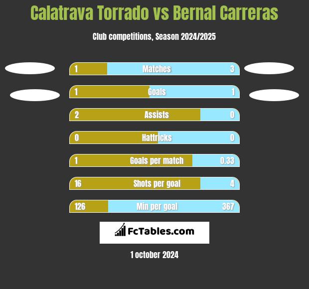 Calatrava Torrado vs Bernal Carreras h2h player stats