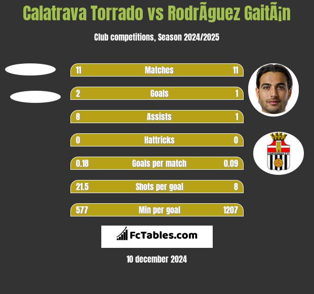 Calatrava Torrado vs RodrÃ­guez GaitÃ¡n h2h player stats