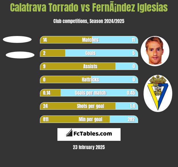 Calatrava Torrado vs FernÃ¡ndez Iglesias h2h player stats