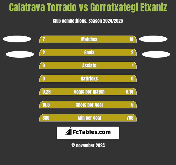 Calatrava Torrado vs Gorrotxategi Etxaniz h2h player stats