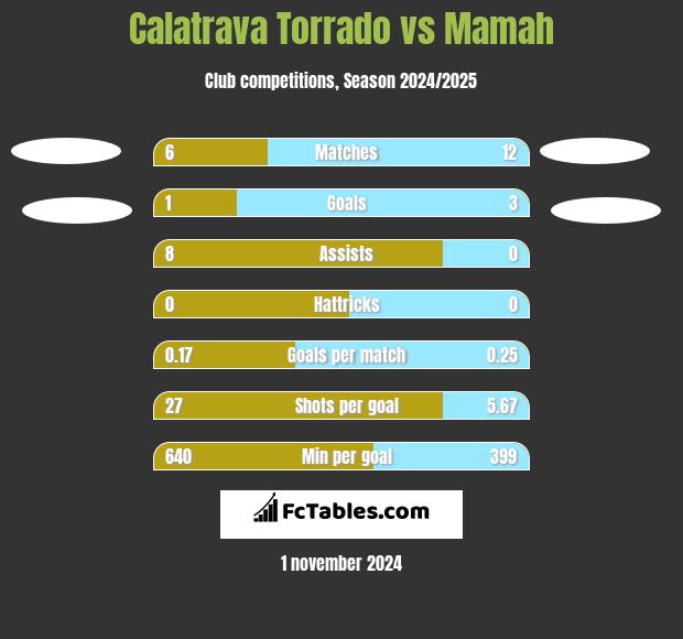 Calatrava Torrado vs Mamah h2h player stats