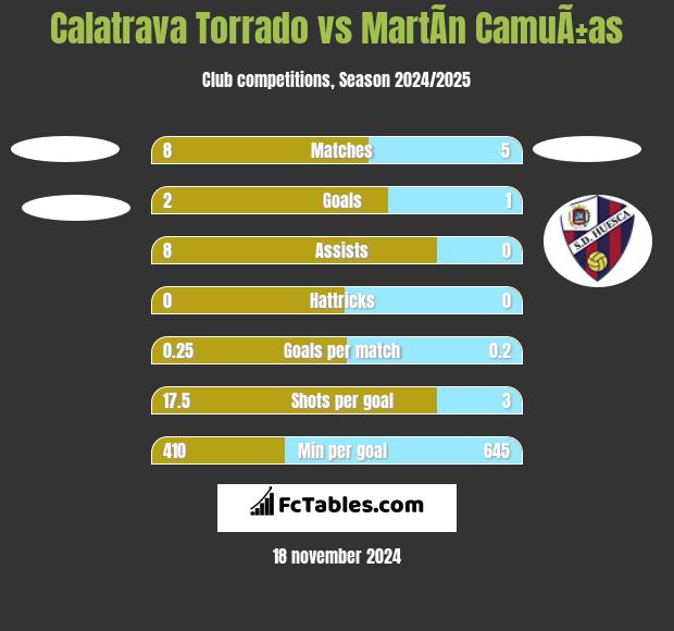 Calatrava Torrado vs MartÃ­n CamuÃ±as h2h player stats