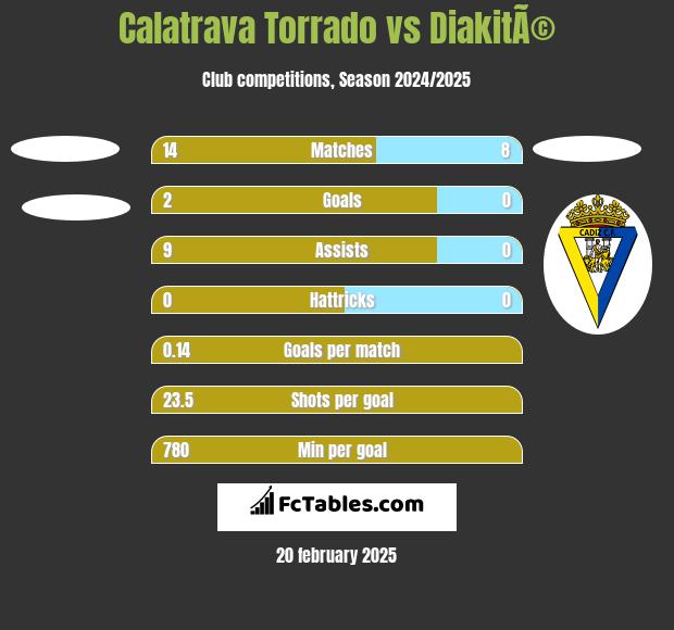 Calatrava Torrado vs DiakitÃ© h2h player stats