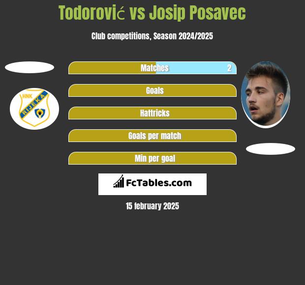 Todorović vs Josip Posavec h2h player stats