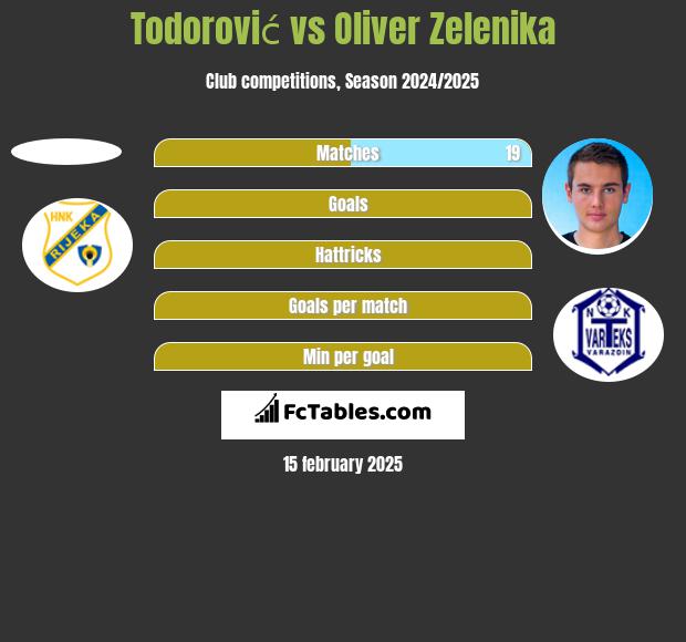 Todorović vs Oliver Zelenika h2h player stats