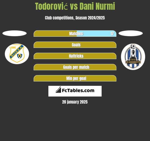 Todorović vs Dani Nurmi h2h player stats