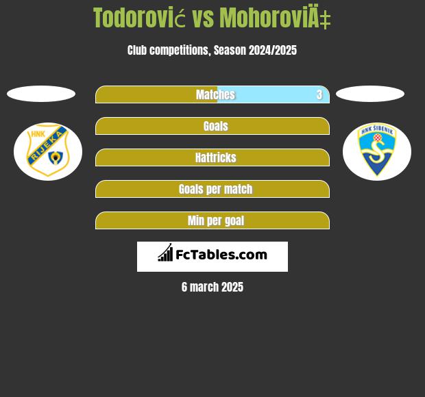 Todorović vs MohoroviÄ‡ h2h player stats