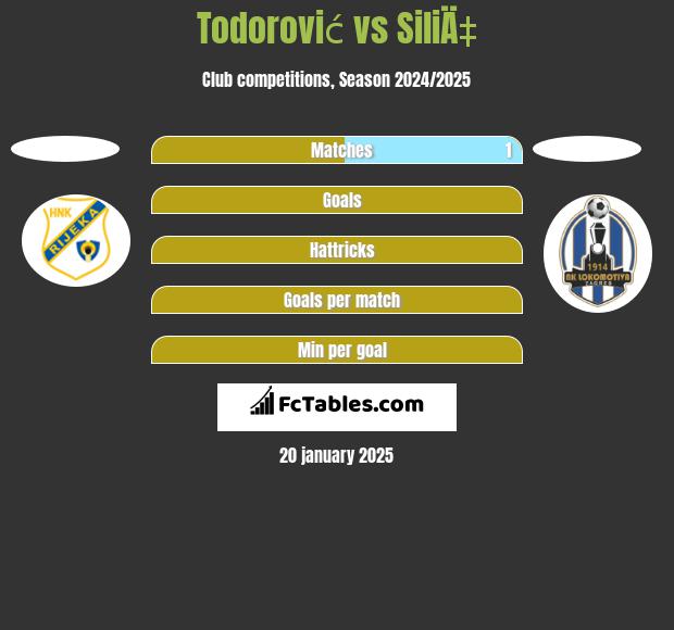 Todorović vs SiliÄ‡ h2h player stats