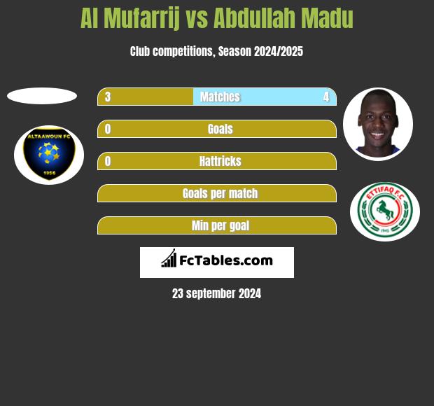 Al Mufarrij vs Abdullah Madu h2h player stats