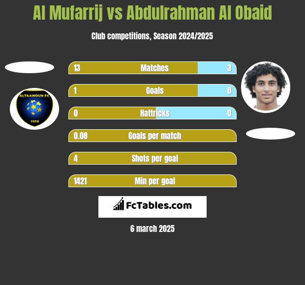 Al Mufarrij vs Abdulrahman Al Obaid h2h player stats