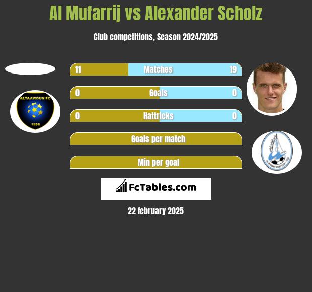 Al Mufarrij vs Alexander Scholz h2h player stats