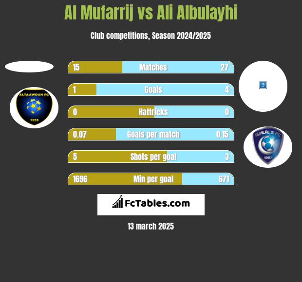 Al Mufarrij vs Ali Albulayhi h2h player stats