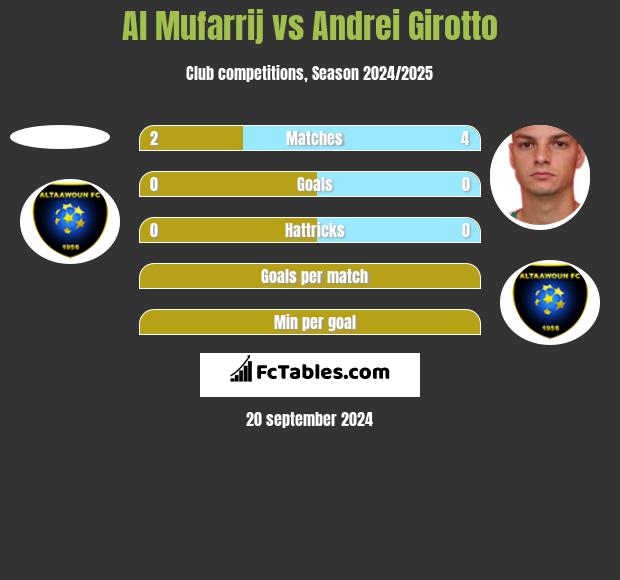 Al Mufarrij vs Andrei Girotto h2h player stats