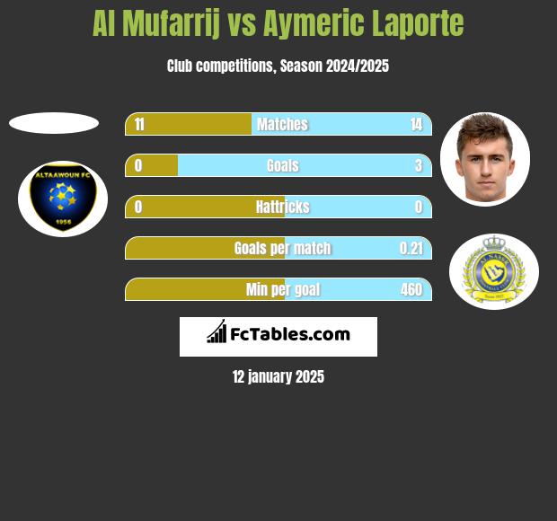 Al Mufarrij vs Aymeric Laporte h2h player stats