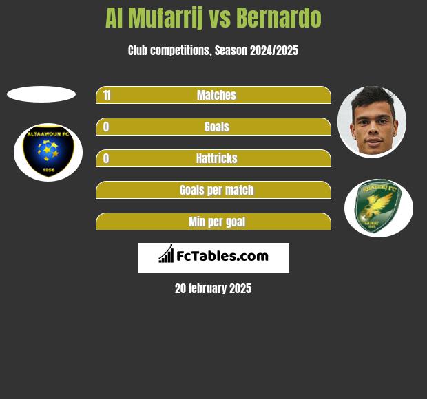 Al Mufarrij vs Bernardo h2h player stats