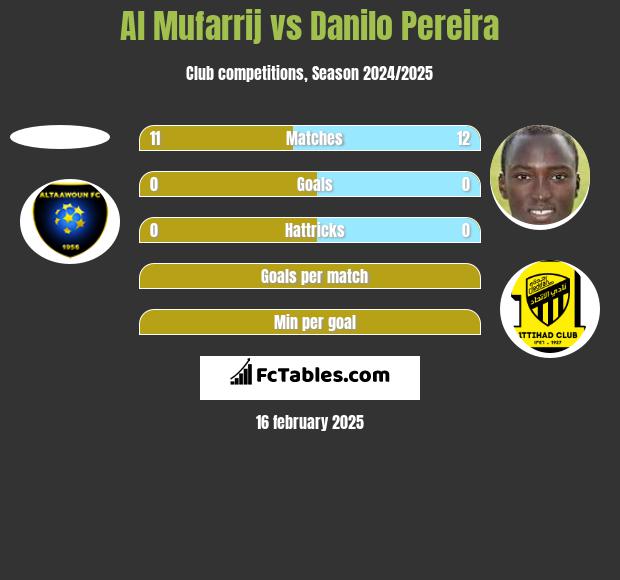 Al Mufarrij vs Danilo Pereira h2h player stats