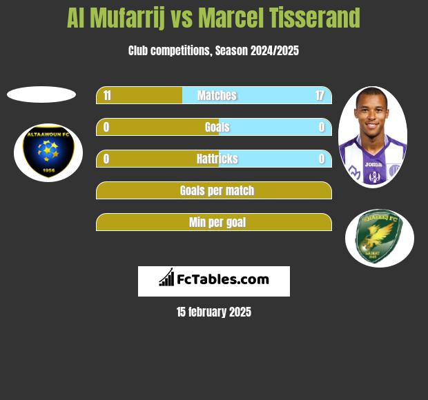 Al Mufarrij vs Marcel Tisserand h2h player stats