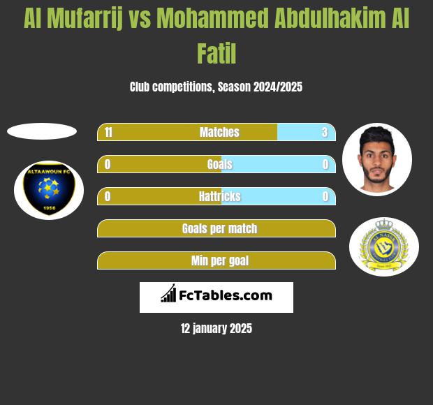 Al Mufarrij vs Mohammed Abdulhakim Al Fatil h2h player stats