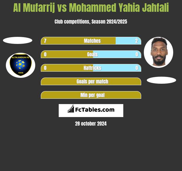 Al Mufarrij vs Mohammed Yahia Jahfali h2h player stats