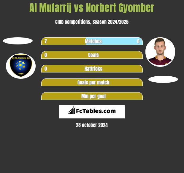 Al Mufarrij vs Norbert Gyomber h2h player stats