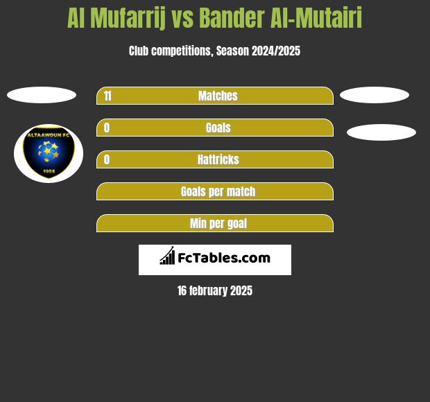 Al Mufarrij vs Bander Al-Mutairi h2h player stats